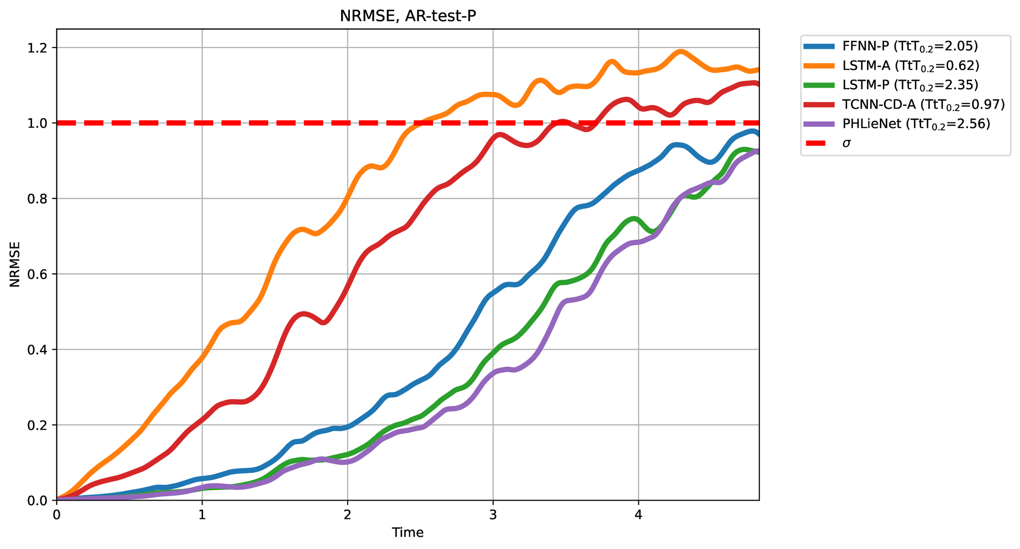 Root Mean Squared Error (RMSE) evolution in time for extrapolation on unseen parameters (AR-P).